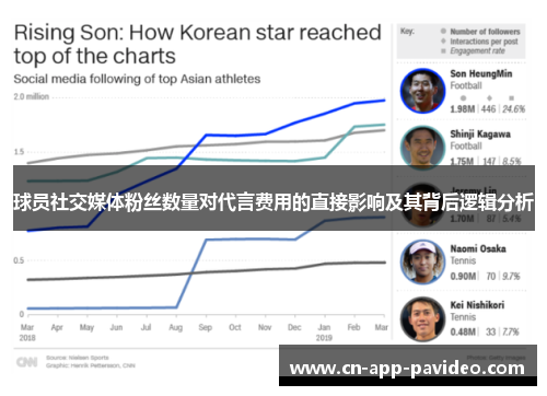 球员社交媒体粉丝数量对代言费用的直接影响及其背后逻辑分析 球员社交媒体粉丝数量对代言费用的直接影响及其背后逻辑分析